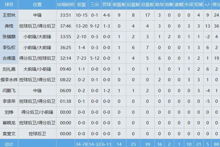 虎扑手机网-24+17！王哲林打爆NBA双塔！上海队锁定常规赛冠军
